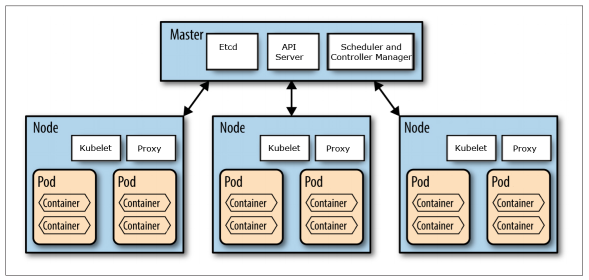 Nodes